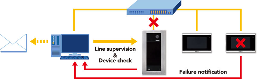 Automatic system status supervision image