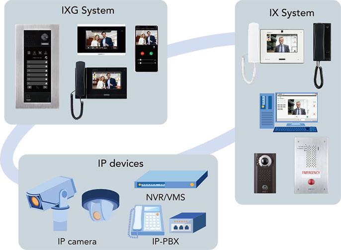 Seamless integration with IX System and other IP devices image
