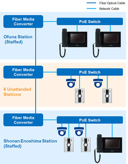 Wiring diagram between unmanned station and manned station