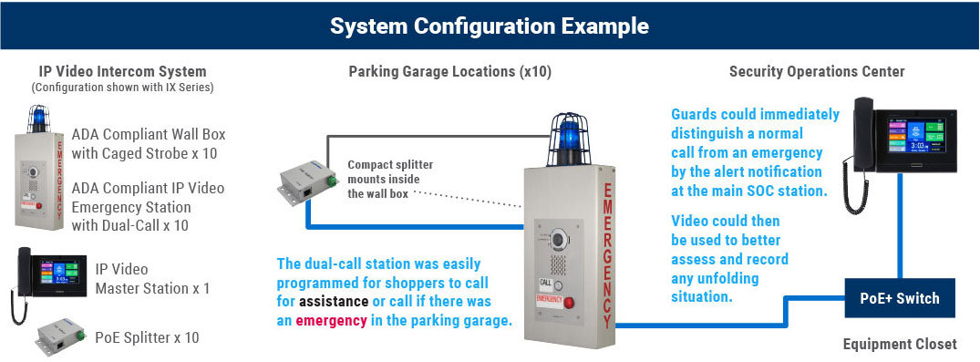 System configuration example for a Shopping Mall Parking Garage