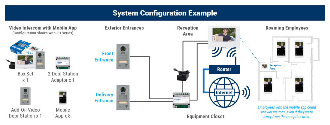 System configuration example for a Retail Dress Shop