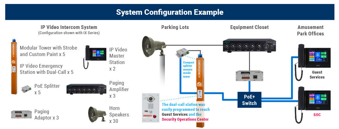 System configuration example for a Parking Lot at an Amusement Park