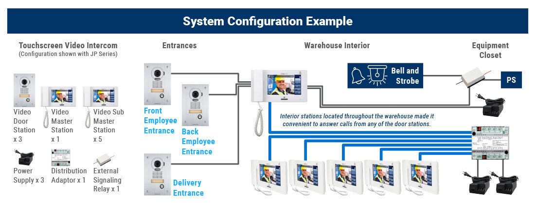 System configuration example for a  Bustling Warehouse