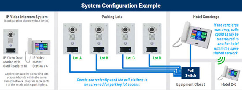 System configuration example for Hotel Parking Lots