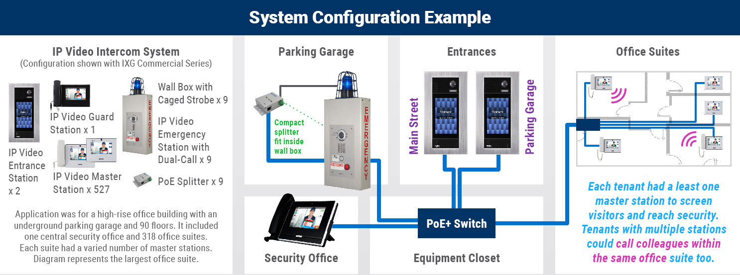 System configuration example of the entire office building including parking garage, entrance, office space, and security office.