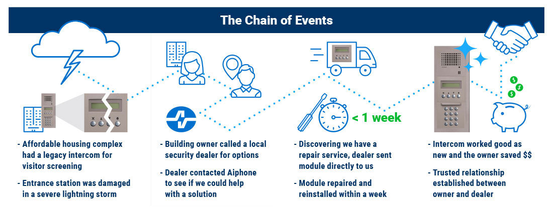 Event flow of an US case study of replacing an old intercom entrance station in a housing complex