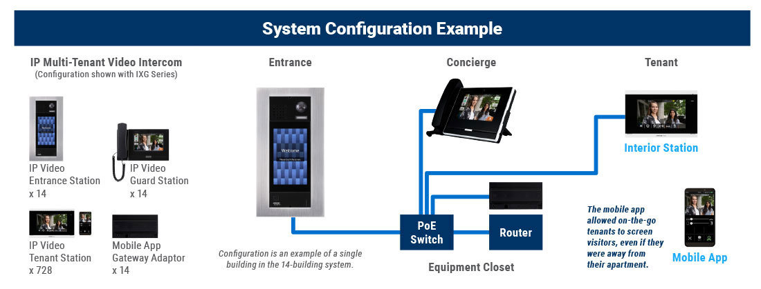 System configuration example of an intercom system for an apartment complex that connects concierges, tenants, and even residents' smart phones.