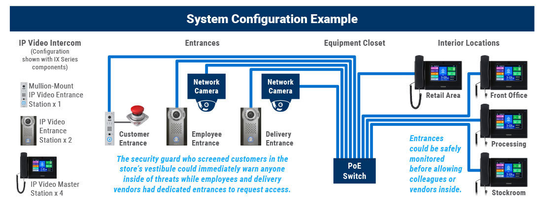 System configuration example for a Cash-Only Business