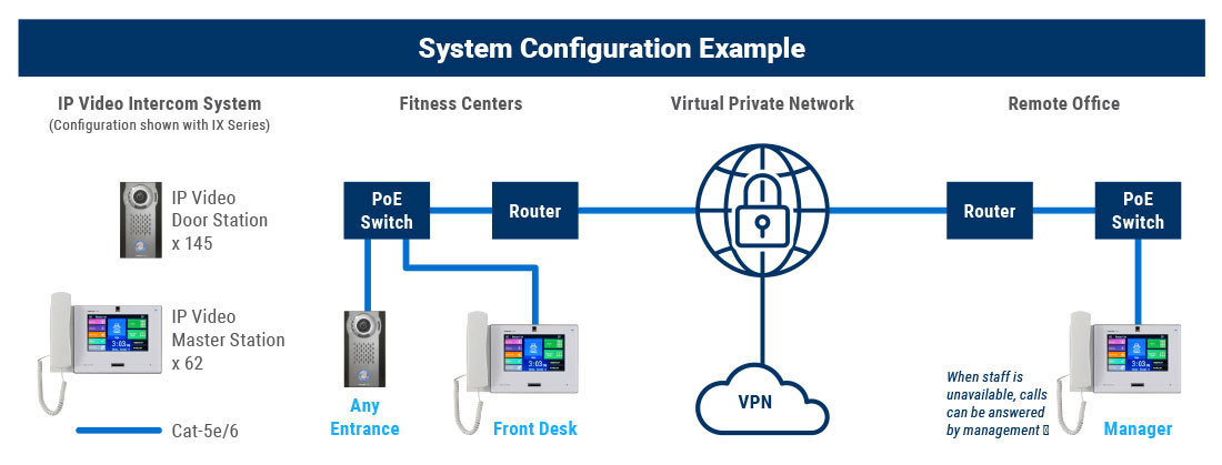 System configuration example for Fitness Centers