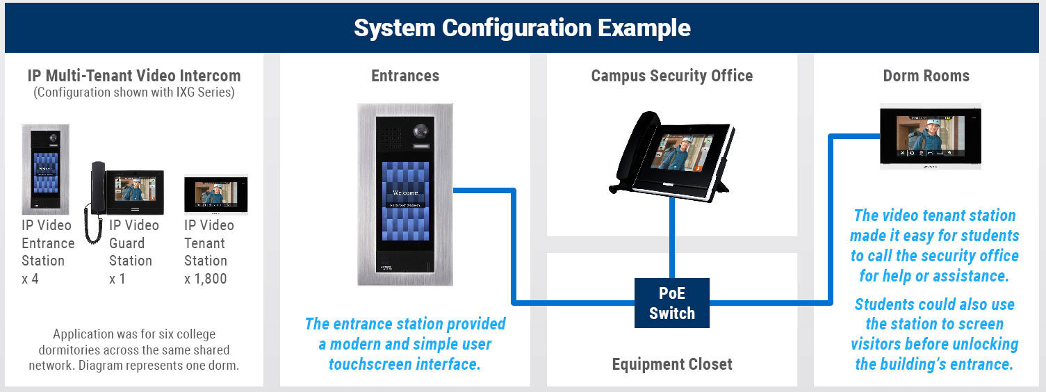 System configuration example of a student dormitories including the campus security office, each dorm room, and the entrance.