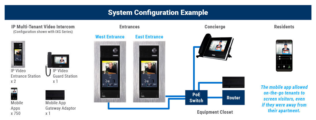 System configuration example for a Luxury Condominium