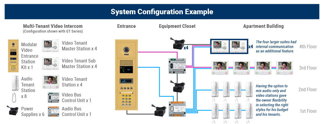 System configuration example for a Historical Apartment Building