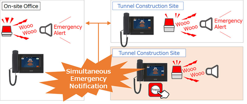 Emergency communication diagram between an office and construction sites