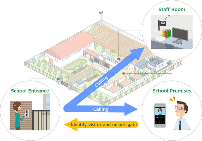 Simultaneously call the terminal in the staff room and the staff member's smartphone.