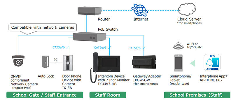 System configuration example for a school