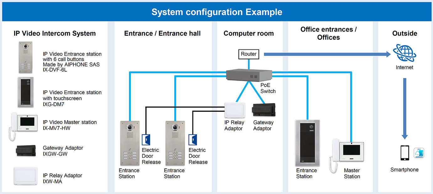System configuration example for an office building