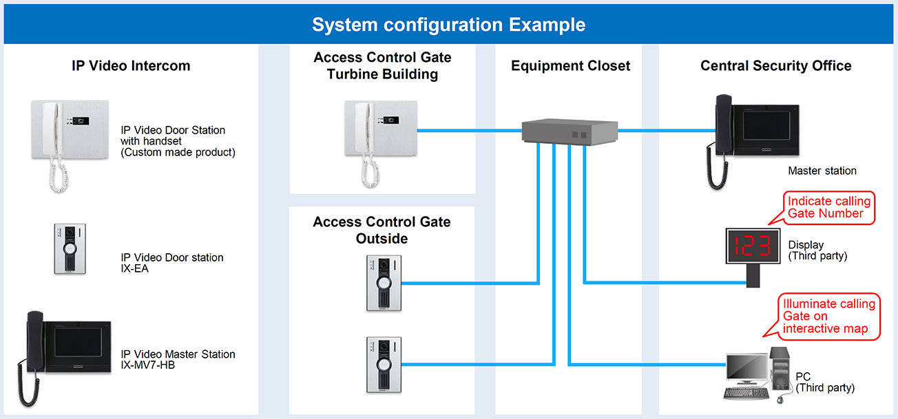 System configuration example for a power plant