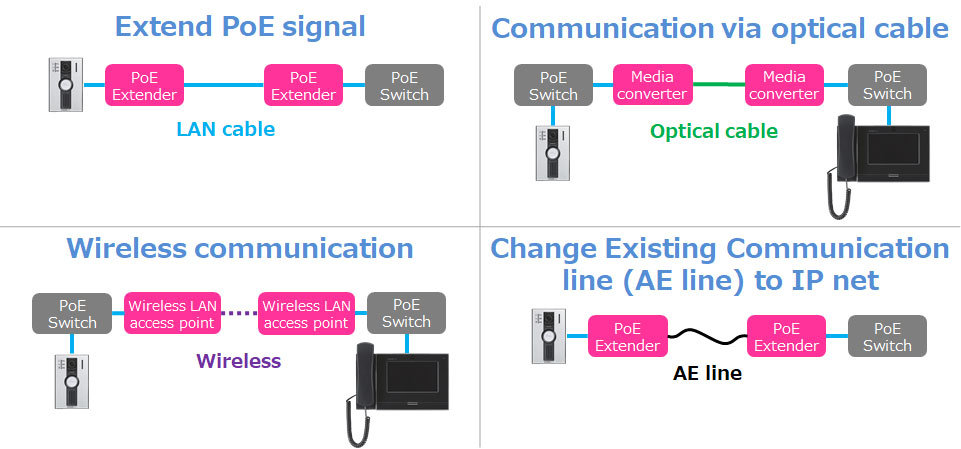 Examples of flexible connection options: Extending PoE signal, Communication via optical cable, Wireless communication, Changing existing communication line (AE line) to IP network