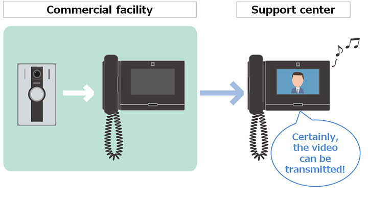 Calls can be forwarded to remote support centers via VPN connection.