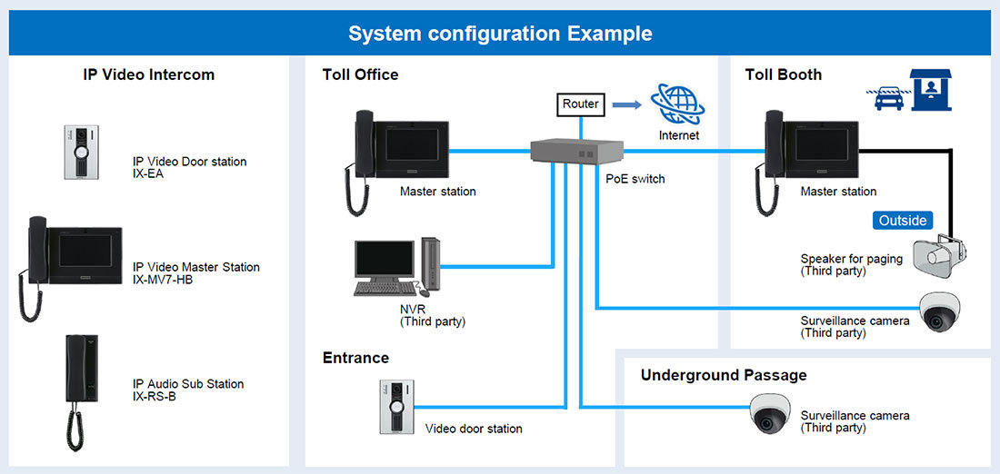 System configuration example for an Expressway tollbooth.