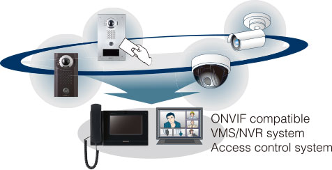 ONVIF compatible VMS/NVR system Access control system.