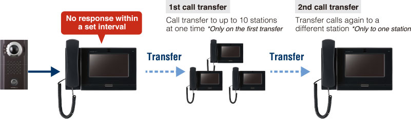 Delay transfer flow.