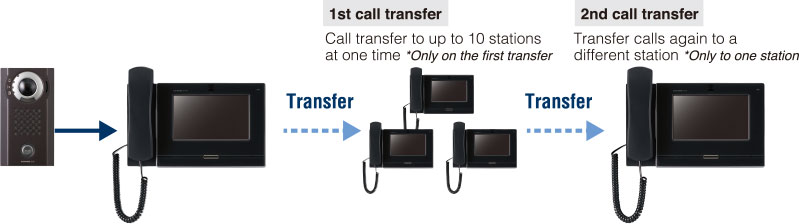 Absent transfer flow.