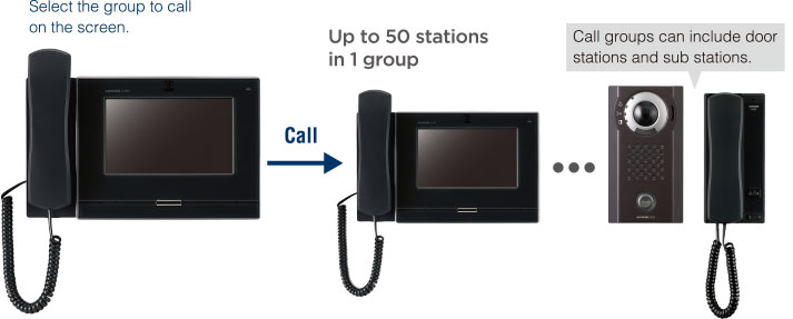 Group calls (master station)