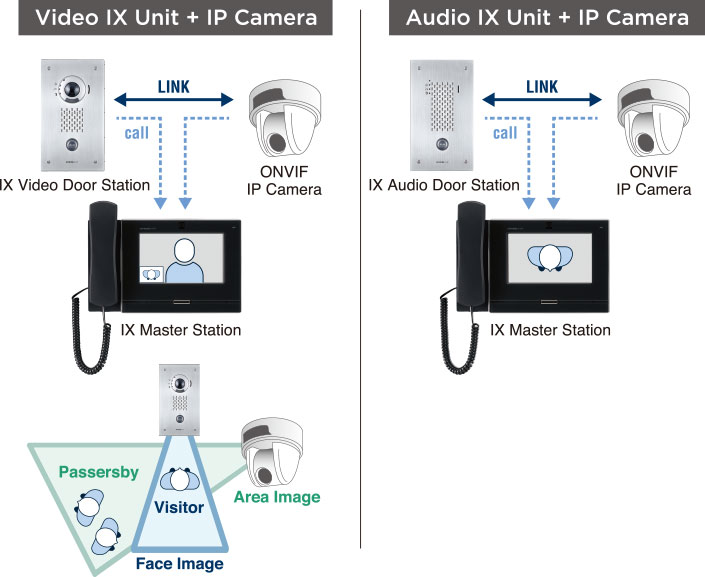 Video IX Unit + IP Camera, Audio IX Unit + IP Camera