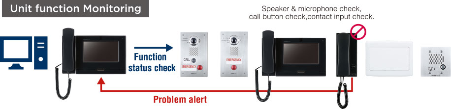 Unit function Monitoring