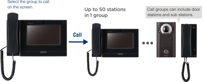 Group calls (master station)