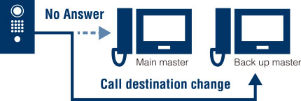 Call destination change