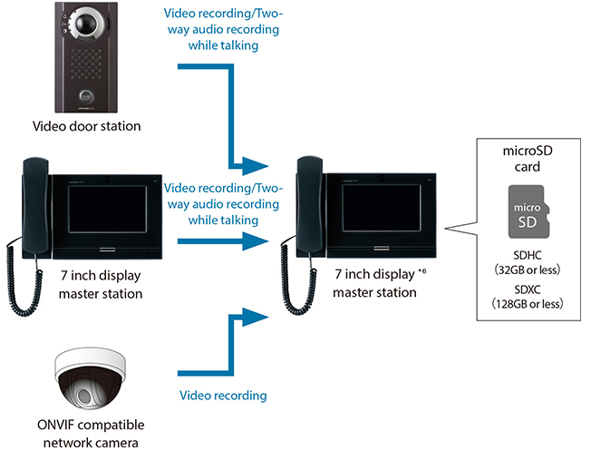 Functions ∣ IX SYSTEM ∣ Products ∣ AIPHONE, Intercom Company