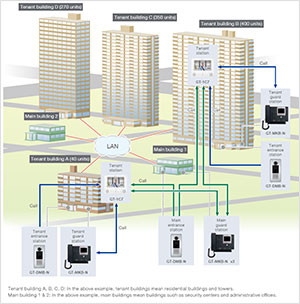 System configuration