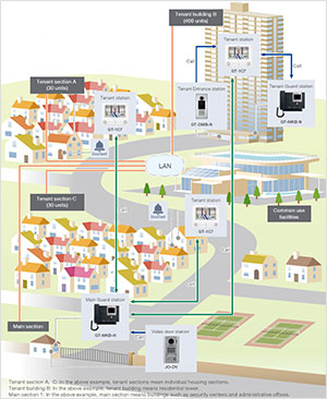 System configuration