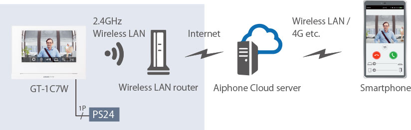 Intercom Appp® System configuration