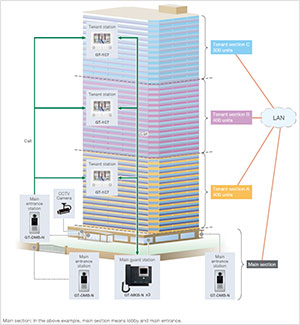 System configuration