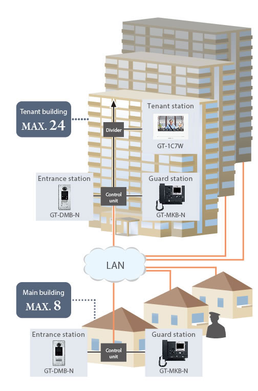 Multi building system