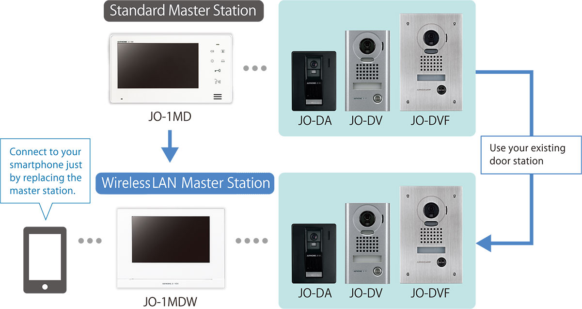 You can chage Standard Master Station (JO-1MD) to Wi-Fi Master Station (JO-1MDW), left existing door station.