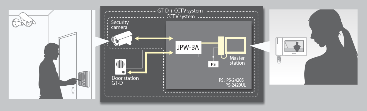 Add surveillance cameras for additional video viewing