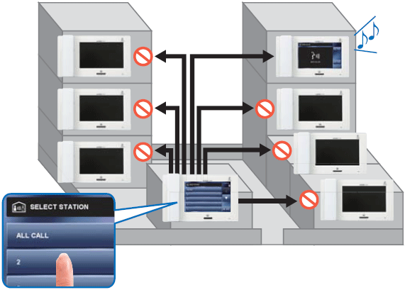 Internal communication Individual call