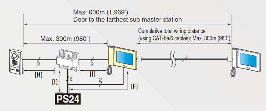 Drastically extend the maximum distance between door and master stations