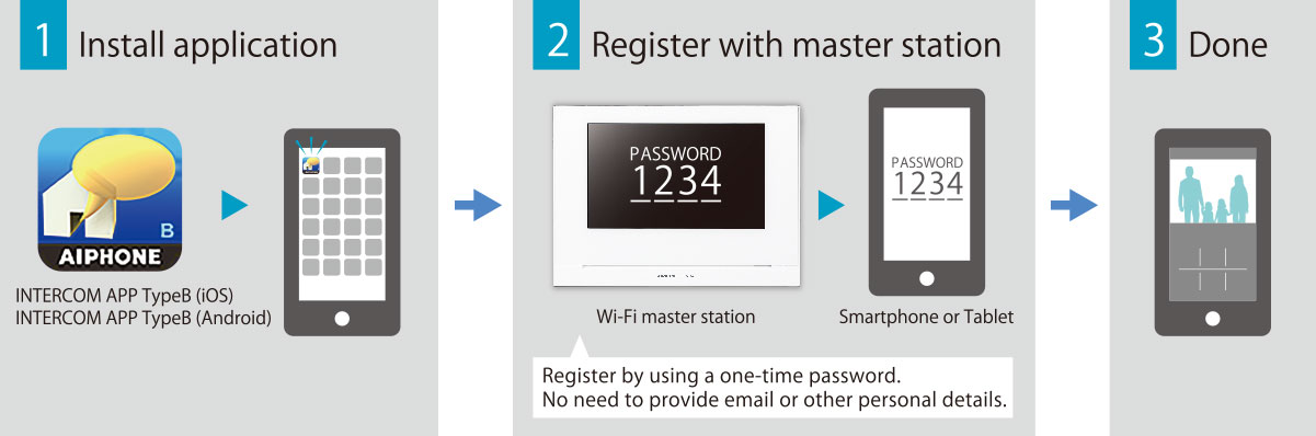 1:Install application, 2:Register with master station, 3:Done