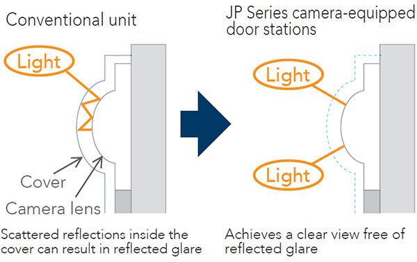 Converless lenses on door stations reduce glare