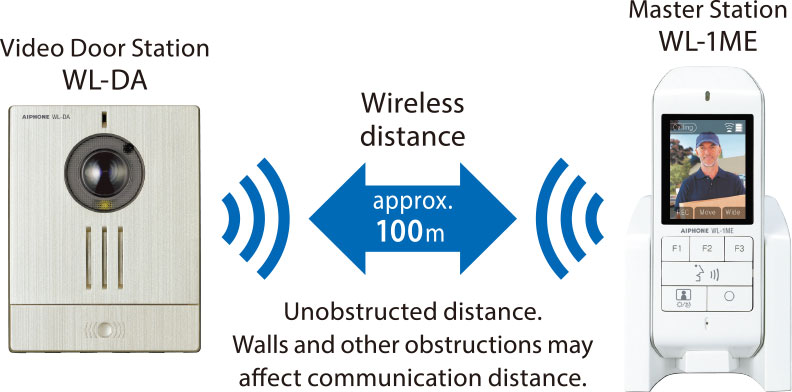 Wireless distance approx 100m. Unobstructed distance. Walls and other obstructions may affect communication distance.